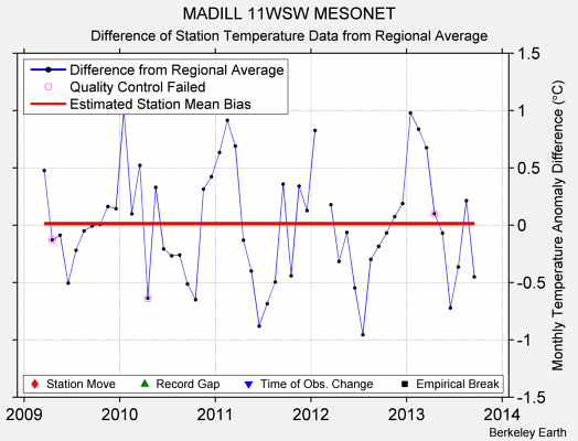 MADILL 11WSW MESONET difference from regional expectation