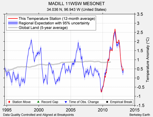 MADILL 11WSW MESONET comparison to regional expectation