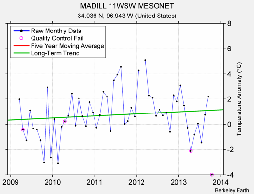 MADILL 11WSW MESONET Raw Mean Temperature