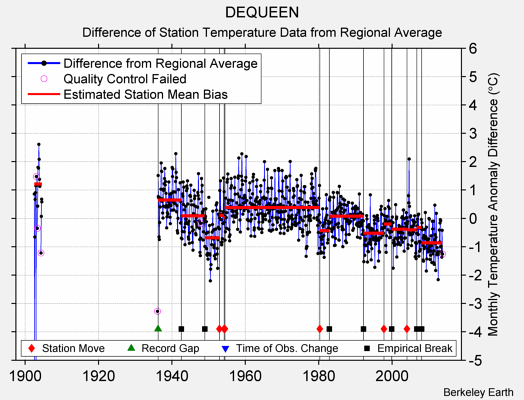 DEQUEEN difference from regional expectation