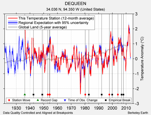 DEQUEEN comparison to regional expectation