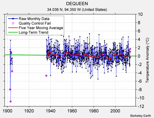 DEQUEEN Raw Mean Temperature