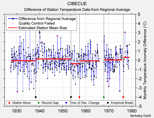 CIBECUE difference from regional expectation