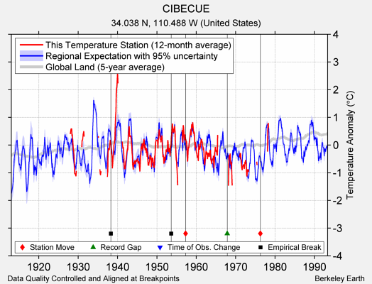 CIBECUE comparison to regional expectation