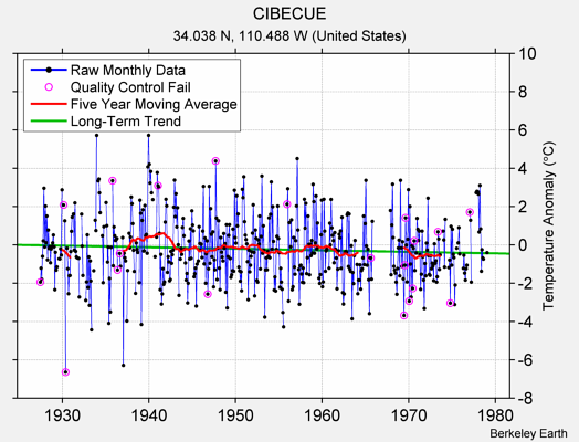 CIBECUE Raw Mean Temperature