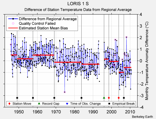 LORIS 1 S difference from regional expectation