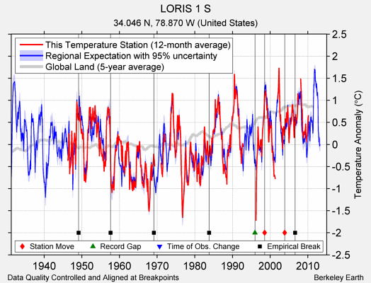 LORIS 1 S comparison to regional expectation