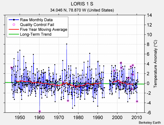 LORIS 1 S Raw Mean Temperature