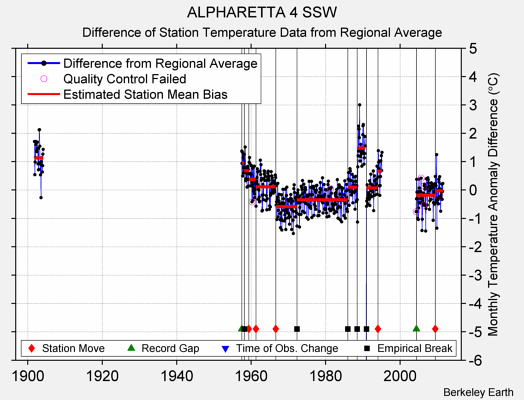 ALPHARETTA 4 SSW difference from regional expectation