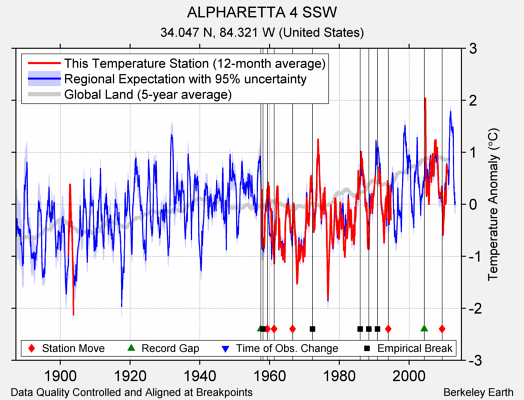 ALPHARETTA 4 SSW comparison to regional expectation