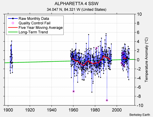 ALPHARETTA 4 SSW Raw Mean Temperature