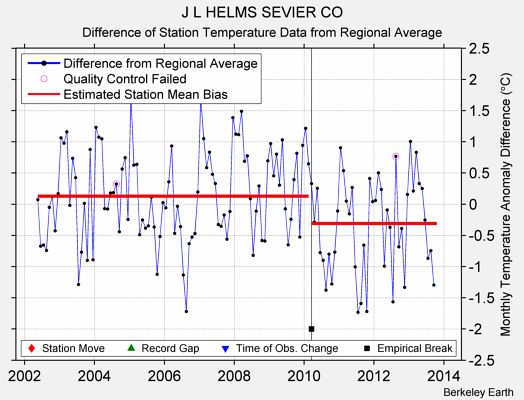 J L HELMS SEVIER CO difference from regional expectation