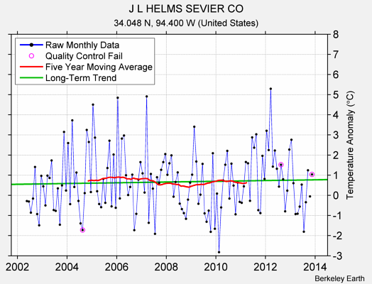 J L HELMS SEVIER CO Raw Mean Temperature