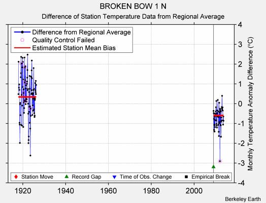 BROKEN BOW 1 N difference from regional expectation