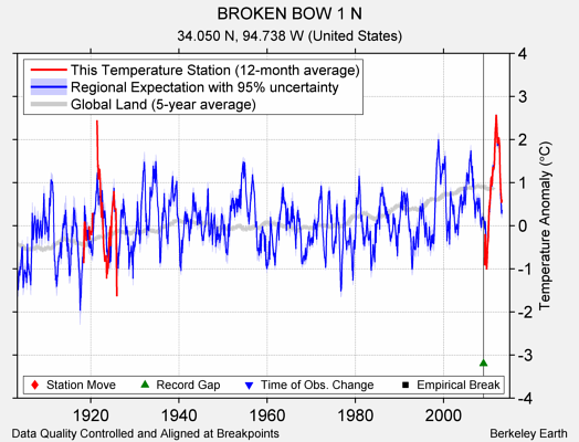 BROKEN BOW 1 N comparison to regional expectation