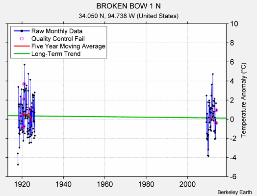 BROKEN BOW 1 N Raw Mean Temperature