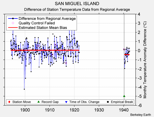 SAN MIGUEL ISLAND difference from regional expectation