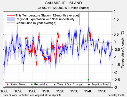 SAN MIGUEL ISLAND comparison to regional expectation