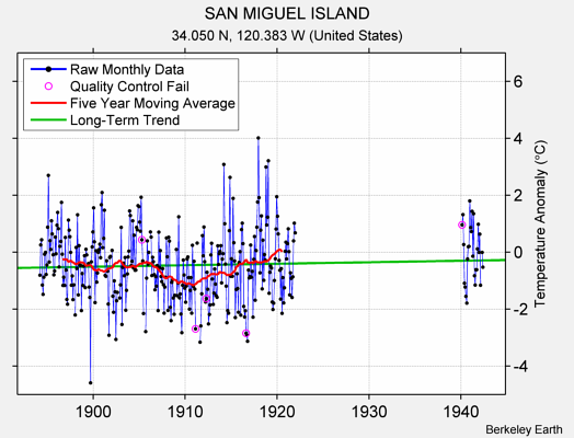 SAN MIGUEL ISLAND Raw Mean Temperature