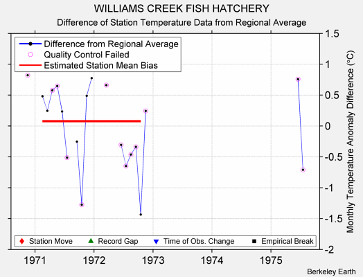 WILLIAMS CREEK FISH HATCHERY difference from regional expectation