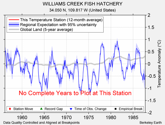 WILLIAMS CREEK FISH HATCHERY comparison to regional expectation