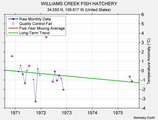 WILLIAMS CREEK FISH HATCHERY Raw Mean Temperature