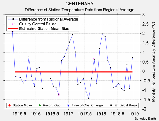 CENTENARY difference from regional expectation