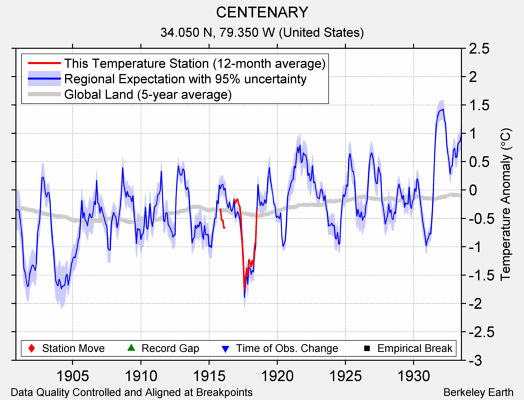 CENTENARY comparison to regional expectation