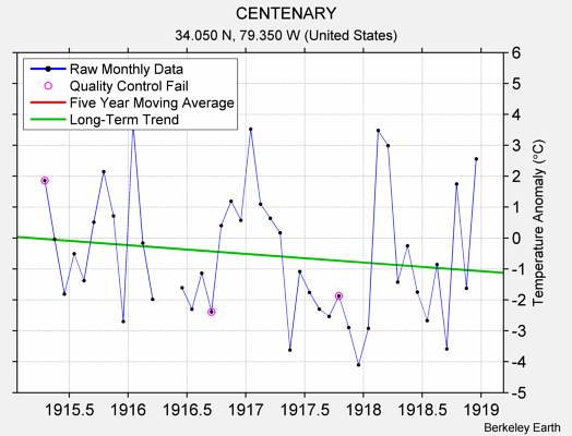 CENTENARY Raw Mean Temperature