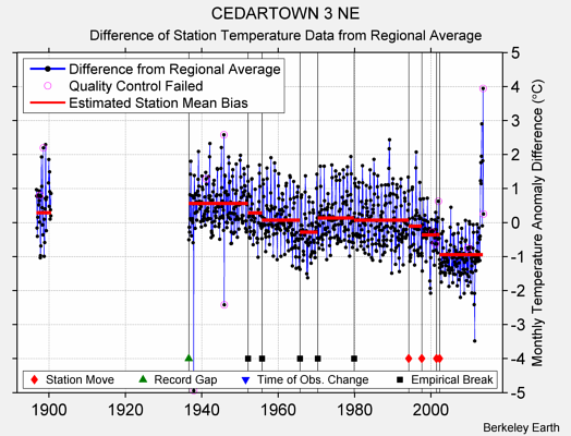 CEDARTOWN 3 NE difference from regional expectation