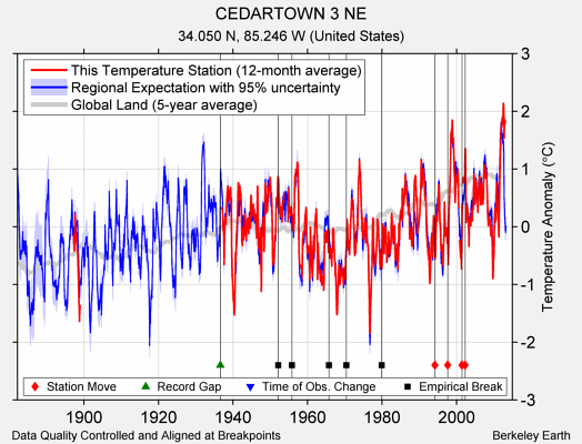 CEDARTOWN 3 NE comparison to regional expectation