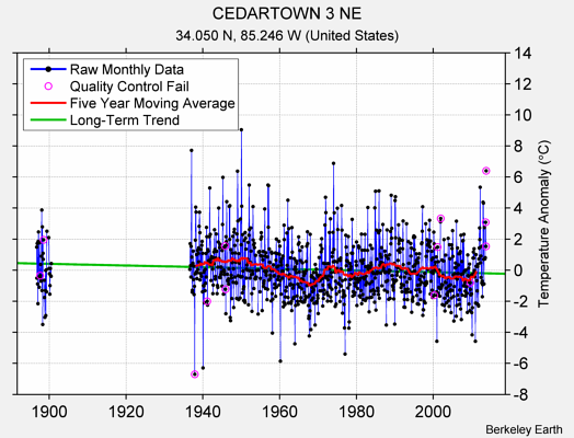 CEDARTOWN 3 NE Raw Mean Temperature