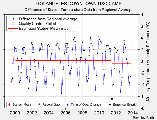 LOS ANGELES DOWNTOWN USC CAMP difference from regional expectation