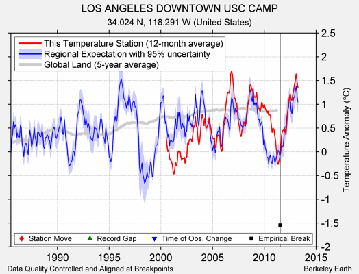 LOS ANGELES DOWNTOWN USC CAMP comparison to regional expectation