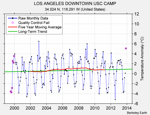 LOS ANGELES DOWNTOWN USC CAMP Raw Mean Temperature