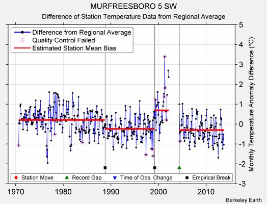 MURFREESBORO 5 SW difference from regional expectation