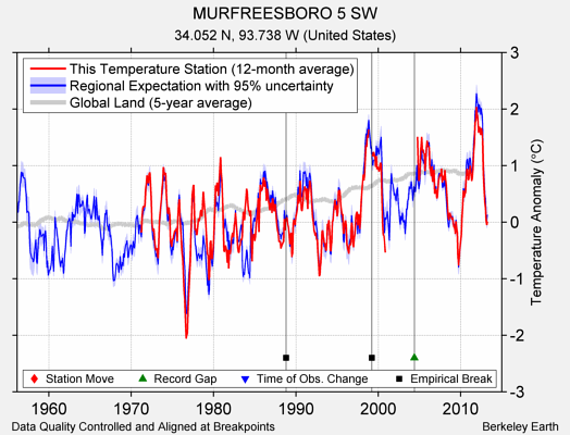 MURFREESBORO 5 SW comparison to regional expectation