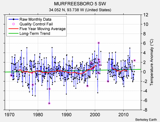 MURFREESBORO 5 SW Raw Mean Temperature