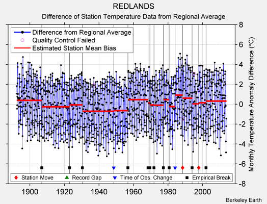 REDLANDS difference from regional expectation