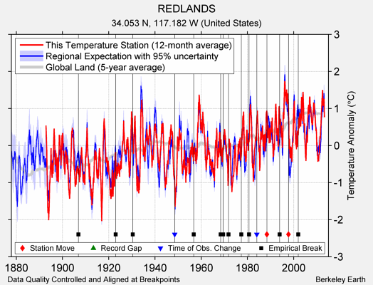 REDLANDS comparison to regional expectation