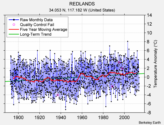 REDLANDS Raw Mean Temperature