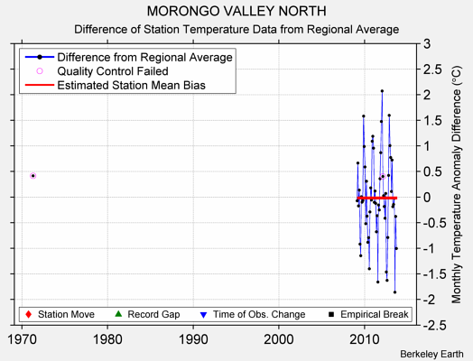 MORONGO VALLEY NORTH difference from regional expectation