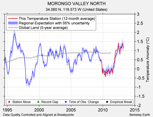 MORONGO VALLEY NORTH comparison to regional expectation