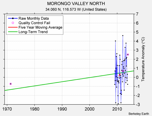 MORONGO VALLEY NORTH Raw Mean Temperature