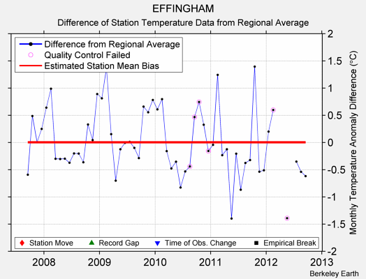 EFFINGHAM difference from regional expectation