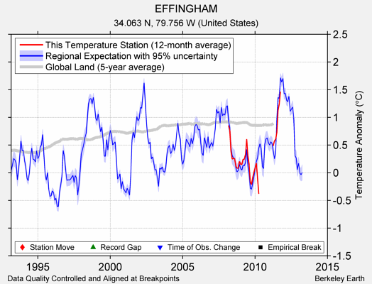 EFFINGHAM comparison to regional expectation