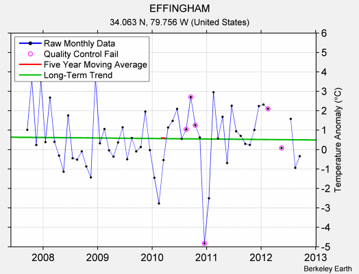 EFFINGHAM Raw Mean Temperature