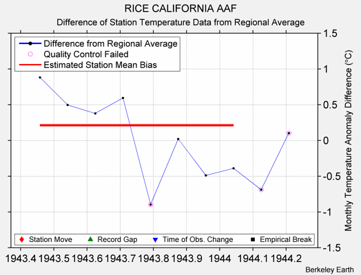 RICE CALIFORNIA AAF difference from regional expectation