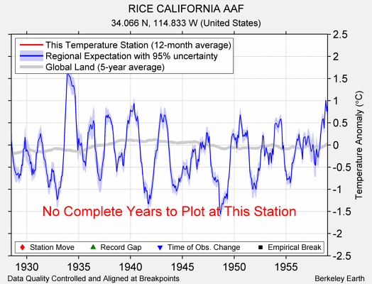 RICE CALIFORNIA AAF comparison to regional expectation