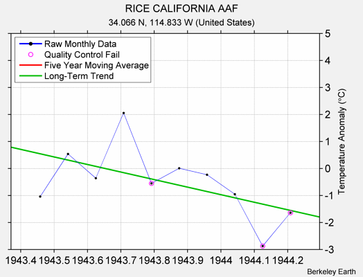 RICE CALIFORNIA AAF Raw Mean Temperature